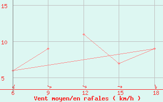 Courbe de la force du vent pour Ras Sedr