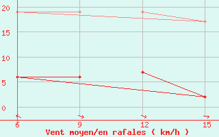 Courbe de la force du vent pour Hopa