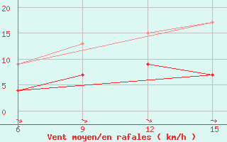 Courbe de la force du vent pour Hopa