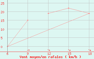 Courbe de la force du vent pour Rhourd Nouss