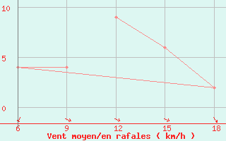 Courbe de la force du vent pour Bonifati