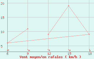 Courbe de la force du vent pour Relizane