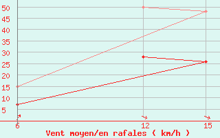 Courbe de la force du vent pour Sitia