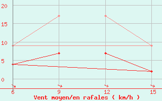 Courbe de la force du vent pour Hopa