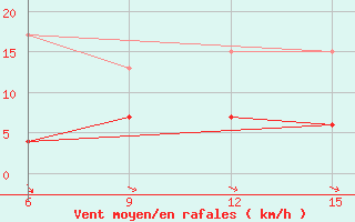 Courbe de la force du vent pour Hopa