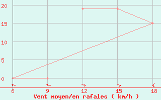 Courbe de la force du vent pour Soria (Esp)