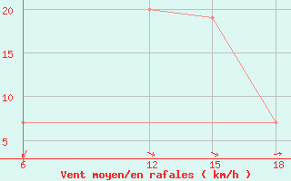 Courbe de la force du vent pour Lerida (Esp)