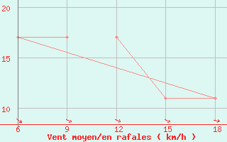 Courbe de la force du vent pour Capo Frasca