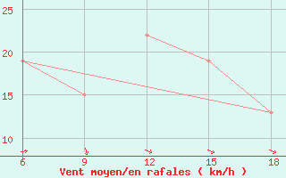 Courbe de la force du vent pour Souk Ahras