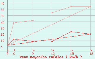 Courbe de la force du vent pour Bodrum