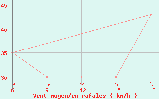 Courbe de la force du vent pour Capo Frasca