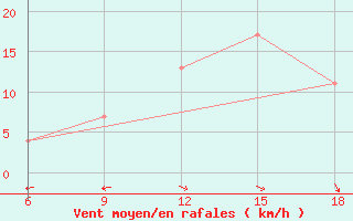 Courbe de la force du vent pour Capo Frasca