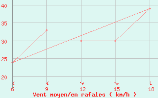 Courbe de la force du vent pour Termoli