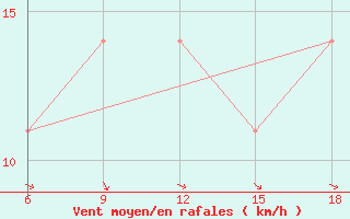 Courbe de la force du vent pour Rutbah