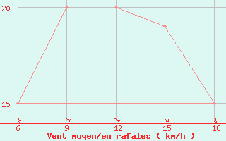 Courbe de la force du vent pour Ras Sedr