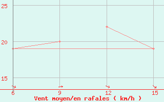 Courbe de la force du vent pour Capo Frasca