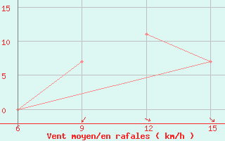 Courbe de la force du vent pour Mavrovo