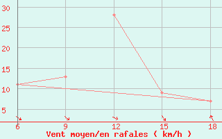 Courbe de la force du vent pour Termoli