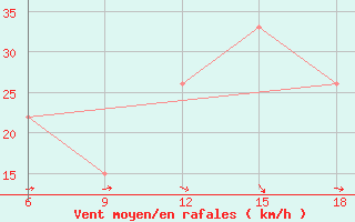 Courbe de la force du vent pour Beni-Saf