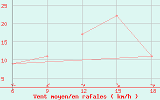 Courbe de la force du vent pour Capo Frasca