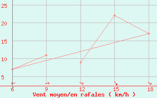 Courbe de la force du vent pour Capo Frasca