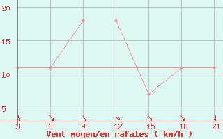 Courbe de la force du vent pour Strumica