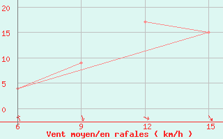 Courbe de la force du vent pour Khenchella