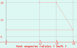 Courbe de la force du vent pour Ras Sedr