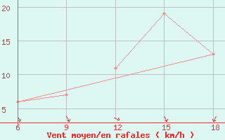 Courbe de la force du vent pour Khenchella