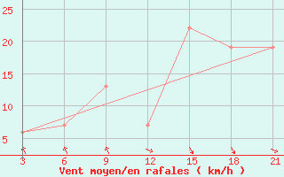 Courbe de la force du vent pour San Sebastian / Igueldo