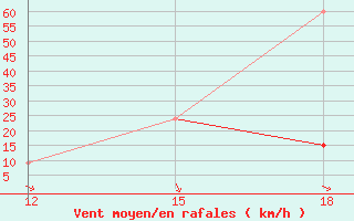 Courbe de la force du vent pour Zaghonan Magrane