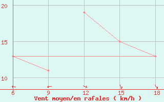 Courbe de la force du vent pour Capo Frasca