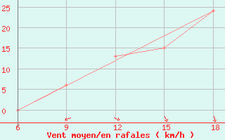 Courbe de la force du vent pour Souk Ahras