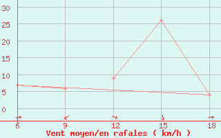 Courbe de la force du vent pour Campobasso