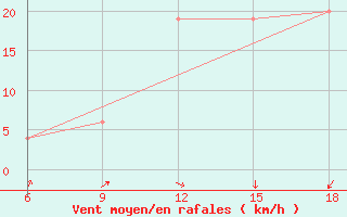 Courbe de la force du vent pour Relizane