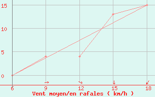 Courbe de la force du vent pour Relizane