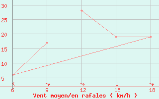 Courbe de la force du vent pour Relizane