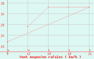 Courbe de la force du vent pour Grimsstadir