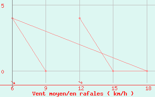 Courbe de la force du vent pour Khenchella