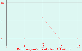 Courbe de la force du vent pour Medea