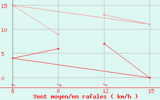 Courbe de la force du vent pour Hopa