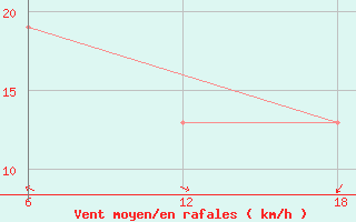 Courbe de la force du vent pour Capo Frasca