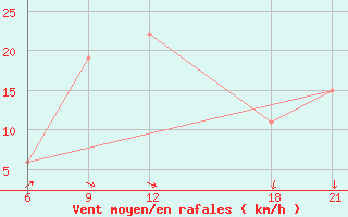 Courbe de la force du vent pour Aleppo International Airport