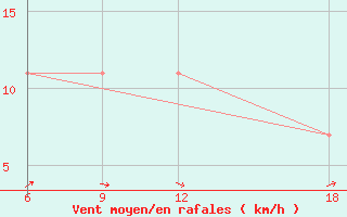 Courbe de la force du vent pour Rutbah