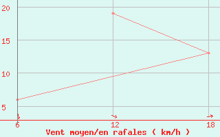 Courbe de la force du vent pour Capo Frasca