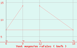 Courbe de la force du vent pour Duhook