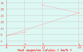 Courbe de la force du vent pour Bilbao (Esp)