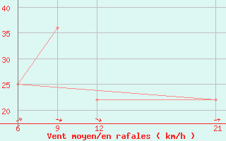 Courbe de la force du vent pour Gulbene