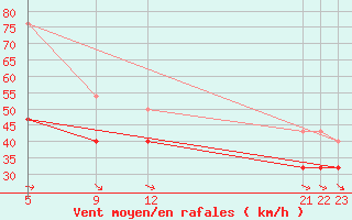 Courbe de la force du vent pour Utsira Fyr