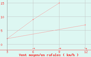 Courbe de la force du vent pour Veraval